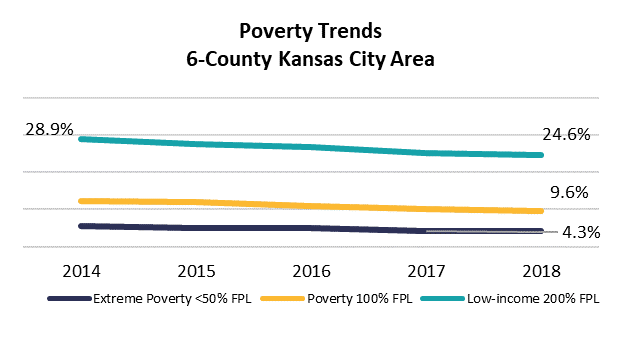 Enews 1-21-20: Poverty Trends; Point-in-Time Count