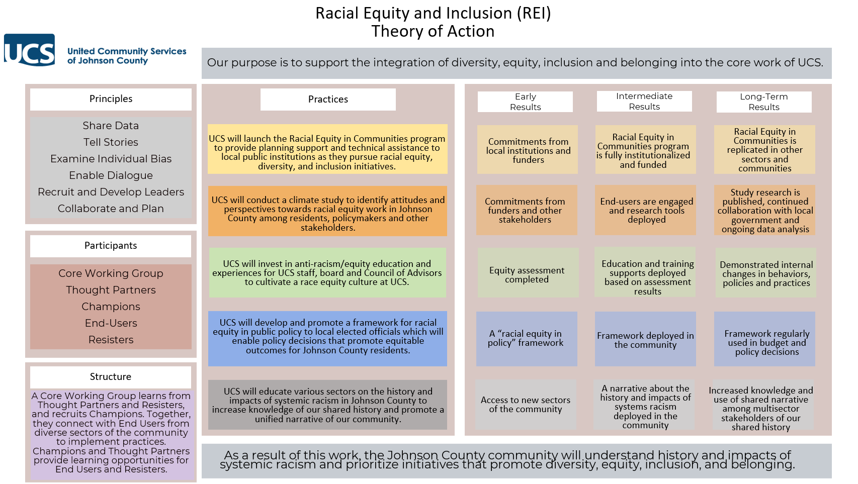 Racial Equity and Inclusion - UCS JoCoUCS JoCo