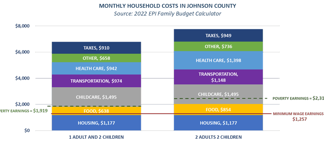 Enews: 8-4-22: Minimum Wage Fact Sheet; 2022 CoC NOFO Released; Annual Health Summit; KS Homeowner Assistance Fund