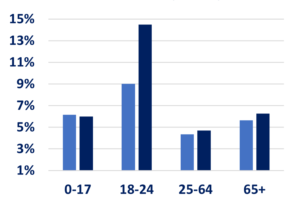 Enews 9-29-22: U.S. Census 2021 1-Year Data; Digital Equity Workshops; KS Homeowner Assistance Program