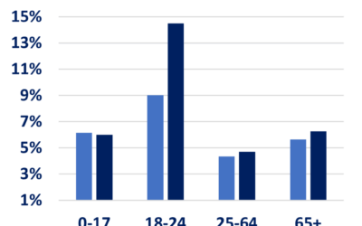 Enews 9-29-22: U.S. Census 2021 1-Year Data; Digital Equity Workshops; KS Homeowner Assistance Progr &hellip;