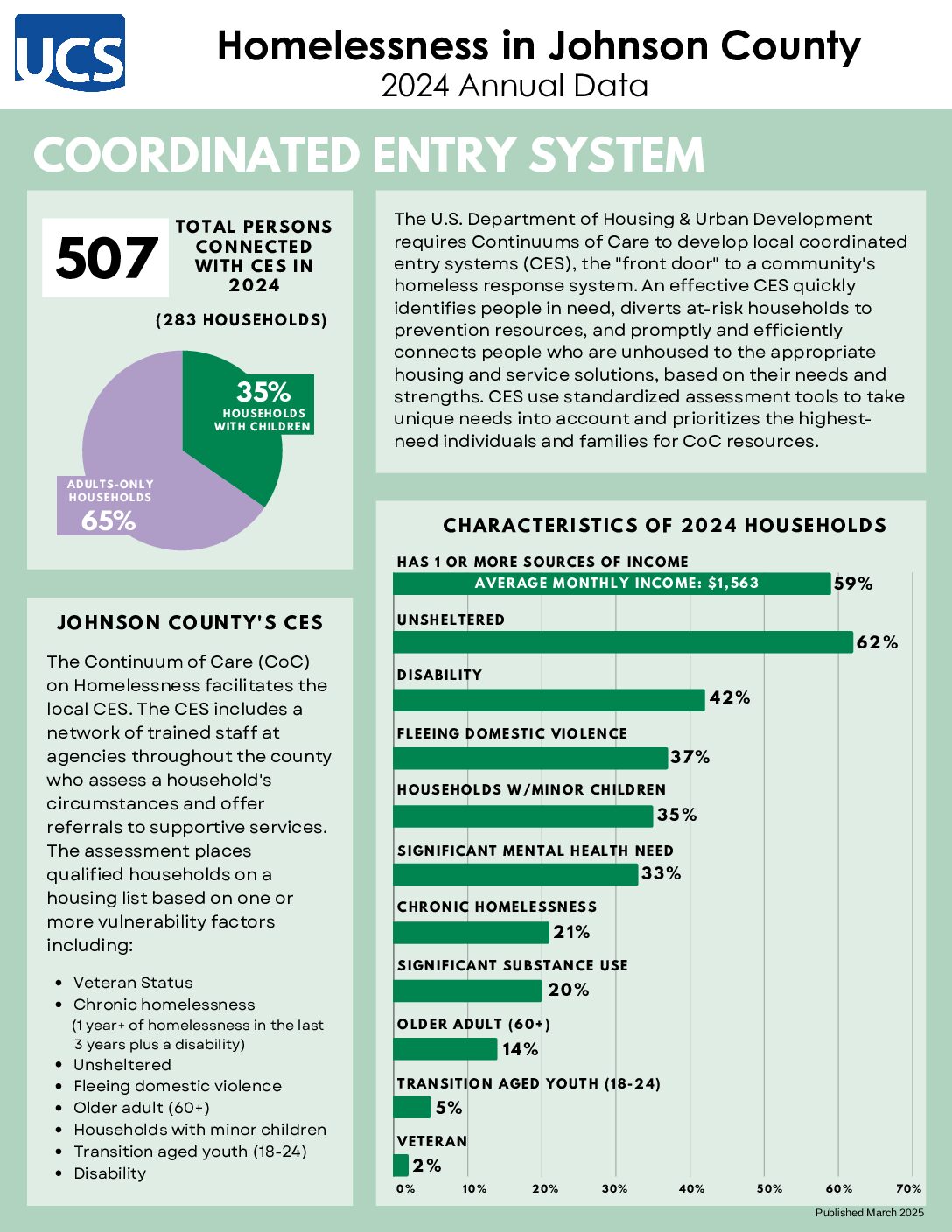 2025 Homelessness Factsheet - 2024 Annual Data 2025 Homelessness Factsheet- 2024 Annual Data