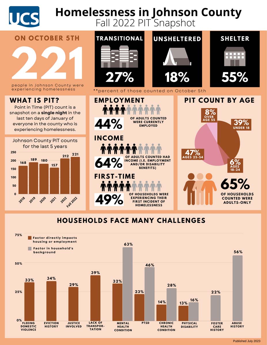 Homelessness Factsheet Fall PIT 2022 2022 Homelessness Factsheet - FALL PIT