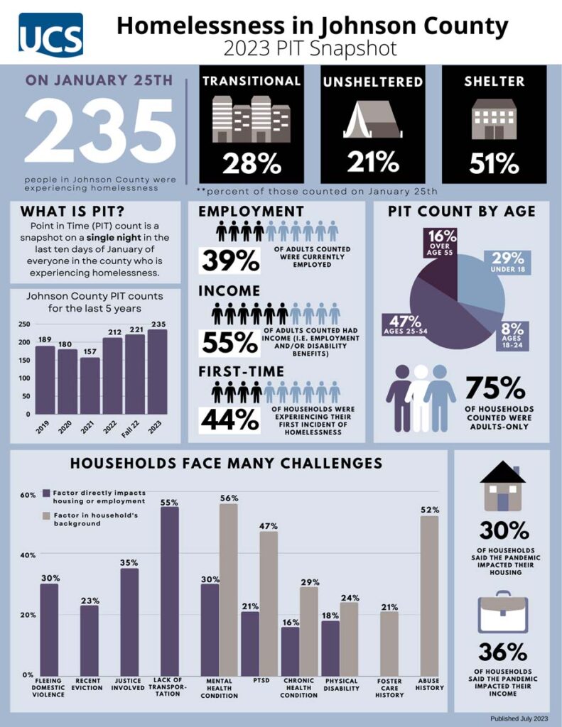 2023 Homelessness Factsheet - PIT