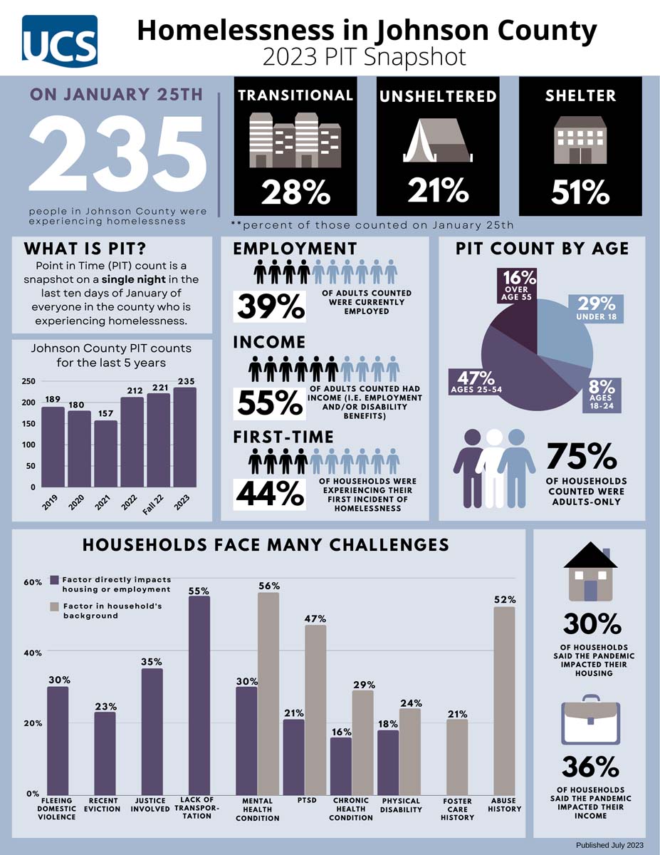 Homelessness Factsheet PIT 2023 2023 Homelessness Factsheet - PIT