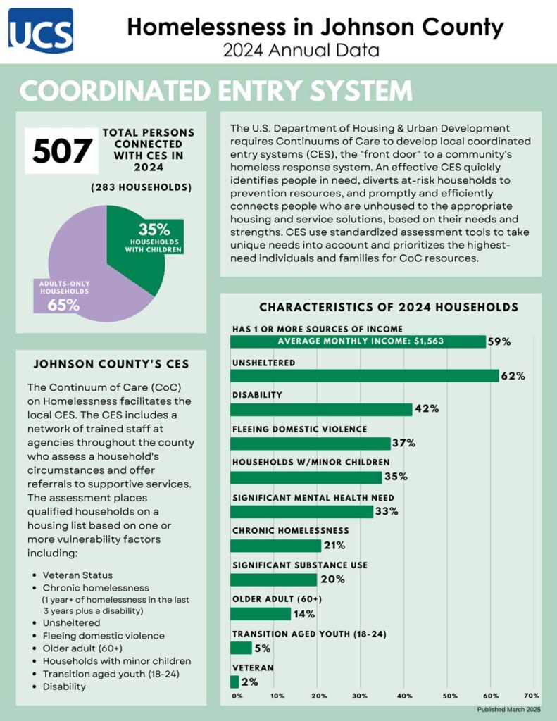2025 Homelessness Factsheet- 2024 Annual Data