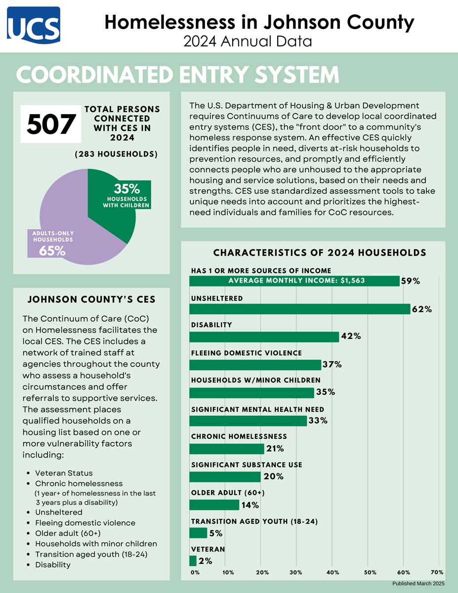 2024 Homelessness Fact Sheet Annual Data 2025 Homelessness Factsheet- 2024 Annual Data