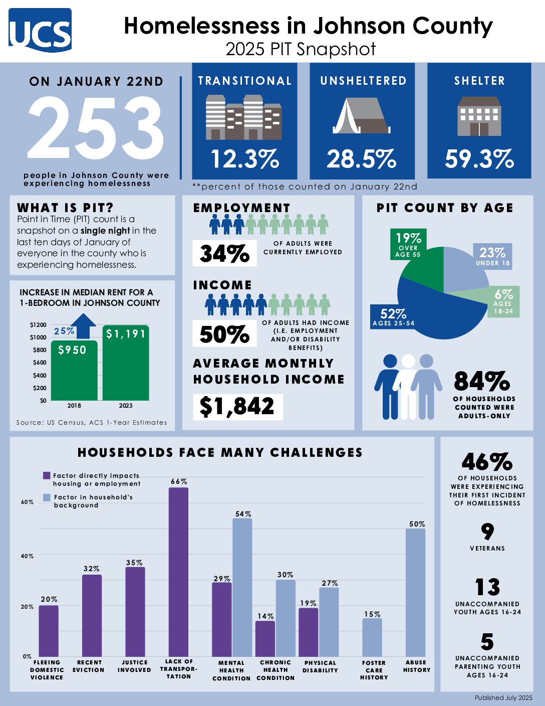2025 Homelessness Factsheet - PIT Homelessness in Johnson County