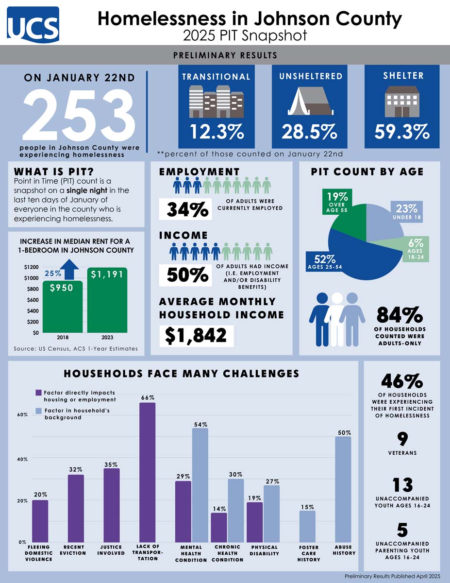 2025 Homelessness Factsheet PIT Homelessness in Johnson County