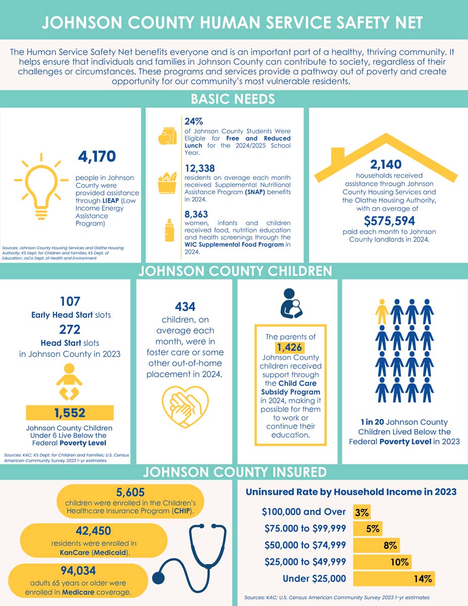 Copy of 2025 JoCo Human Service Safety Net Johnson County Human Service Safety Net 2025
