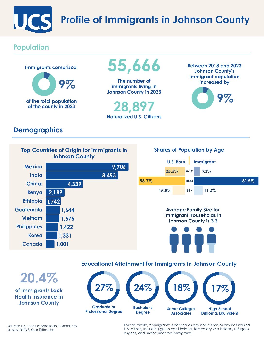 Profile of Immigrants in Johnson County Profile: Immigrants in Johnson County
