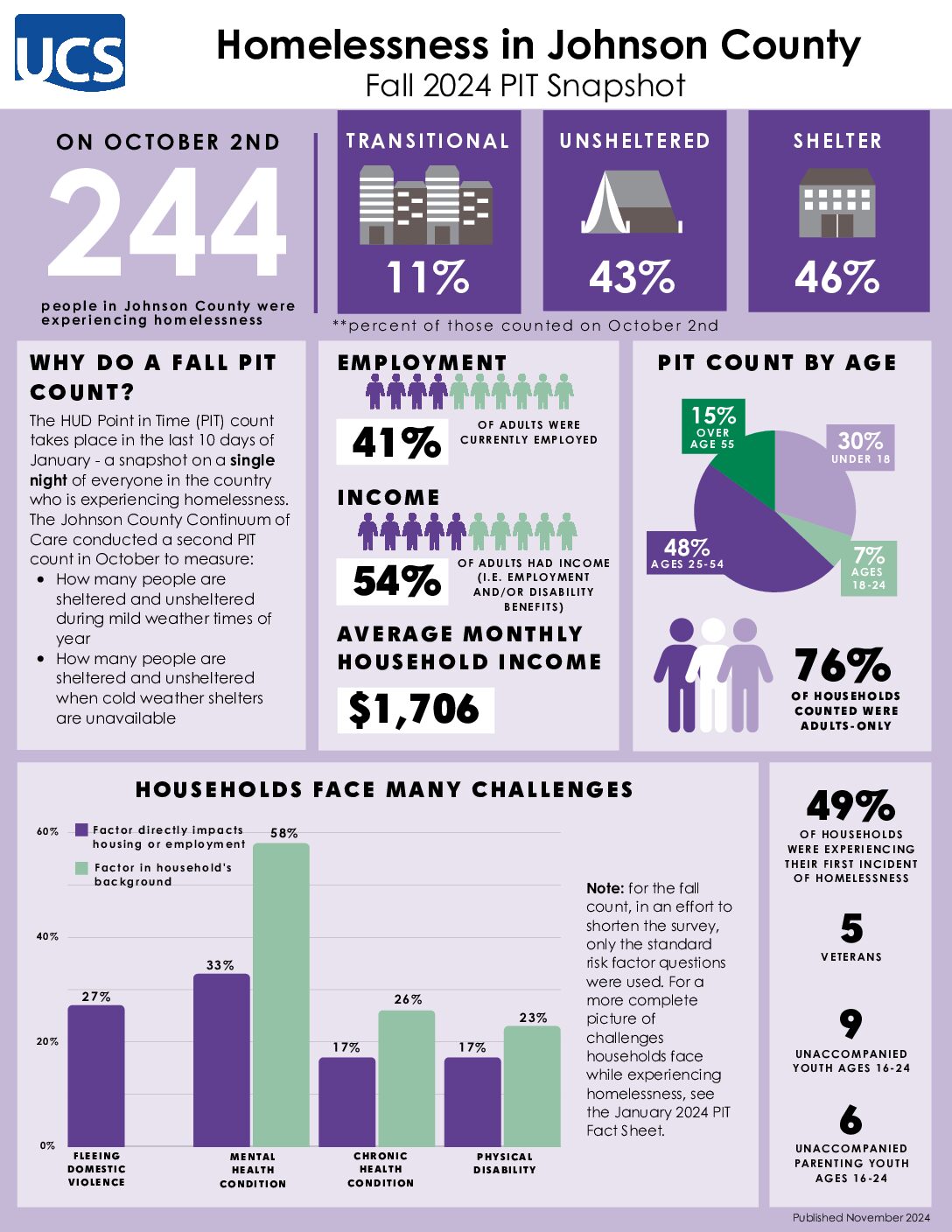 2024 Homelessness Factsheet - FALL PIT 2024 Homelessness Factsheet - FALL PIT
