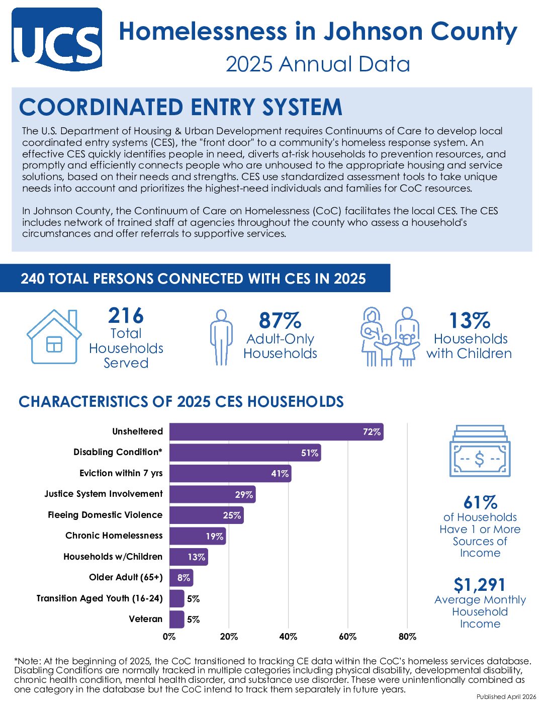 2026 Homelessness Fact Sheet- 2025 Annual Data