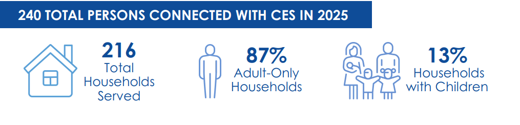 Enews: 04-30-2026: 2025 Annual Homelessness Data Factsheet Released